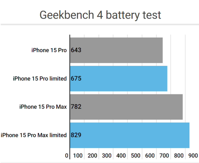 泉州apple维修站iPhone15Pro的ProMotion高刷功能耗电吗