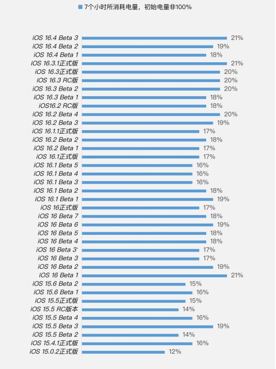 泉州苹果手机维修分享iOS 16.4 Beta 3续航跑分等测试结果汇总 