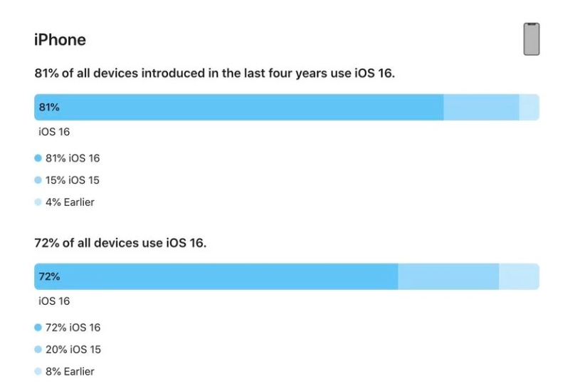 泉州苹果手机维修分享iOS 16 / iPadOS 16 安装率 