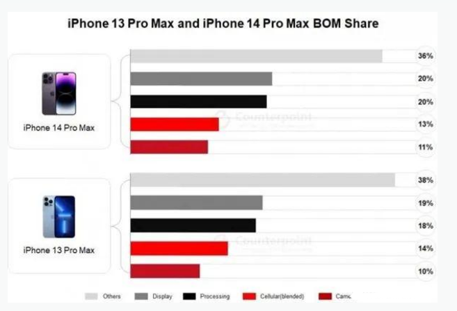 泉州苹果手机维修分享iPhone 14 Pro的成本和利润 