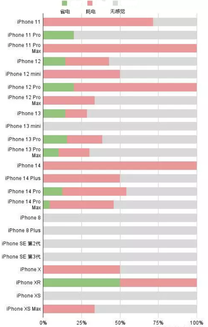 泉州苹果手机维修分享iOS16.2太耗电怎么办？iOS16.2续航不好可以降级吗？ 