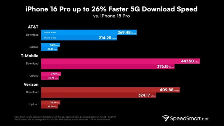 泉州苹果手机维修分享iPhone 16 Pro 系列的 5G 速度 