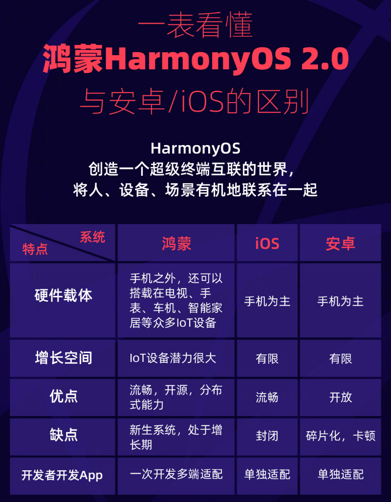 泉州苹果手机维修分享华为鸿蒙 OS 与安卓以及 iOS 都有什么区别 