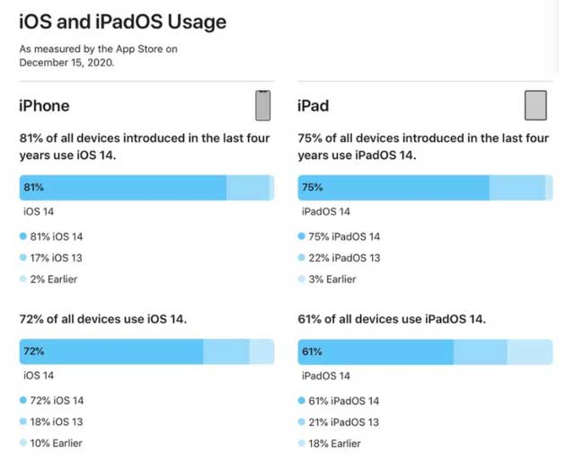 泉州苹果手机维修分享有多少用户更新了 iOS 14 